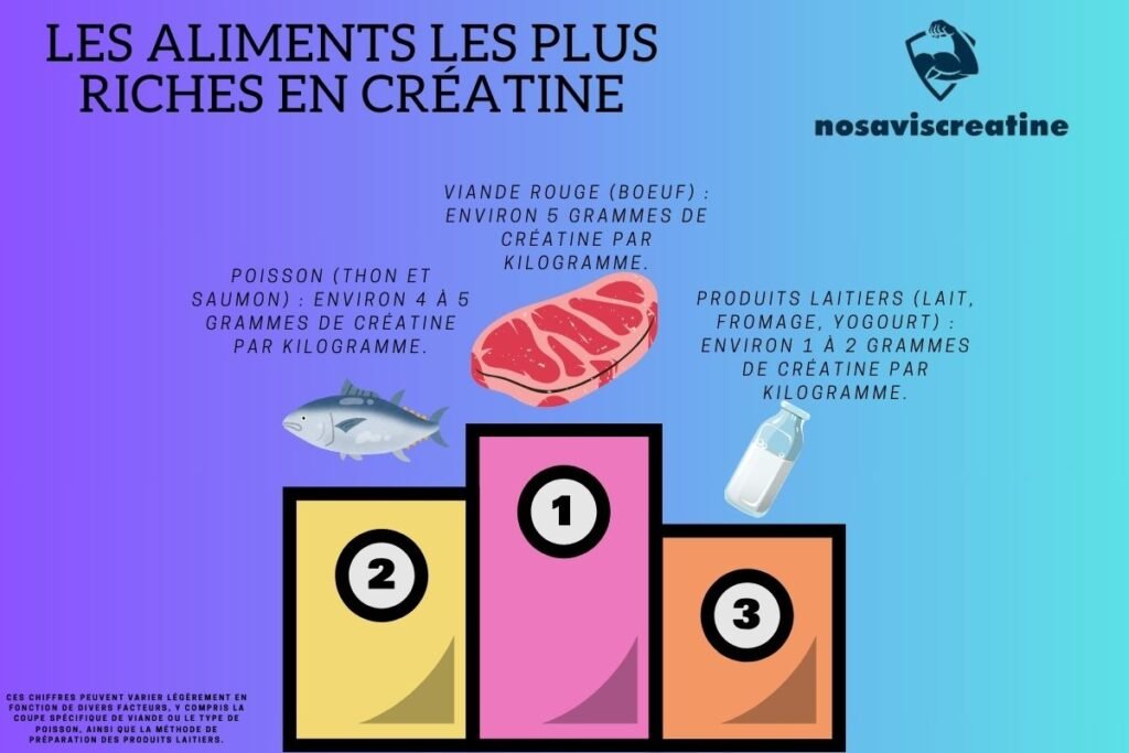 les aliments plus riches en créatine